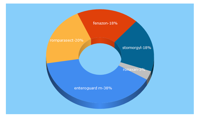 Top 5 Keywords send traffic to e44.ro