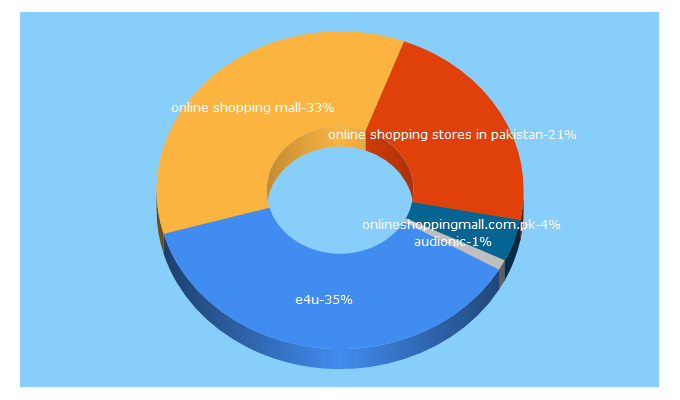 Top 5 Keywords send traffic to e4u.com.pk