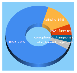 Top 5 Keywords send traffic to e926.net