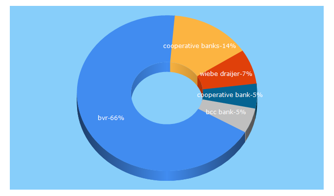 Top 5 Keywords send traffic to eacb.coop