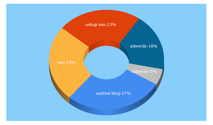 Top 5 Keywords send traffic to eactive.pl