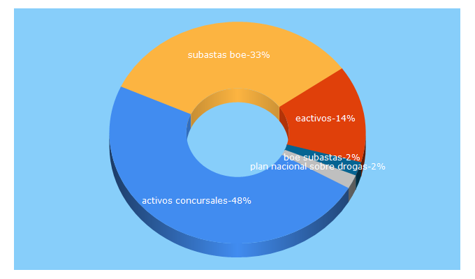 Top 5 Keywords send traffic to eactivos.com