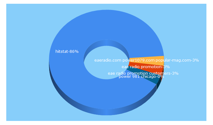 Top 5 Keywords send traffic to eaeradio.com