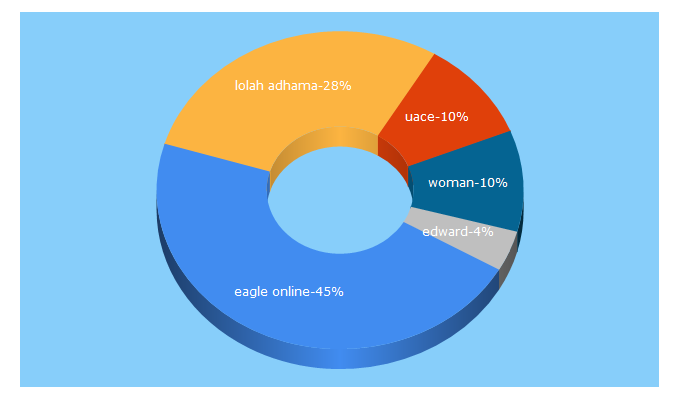 Top 5 Keywords send traffic to eagle.co.ug