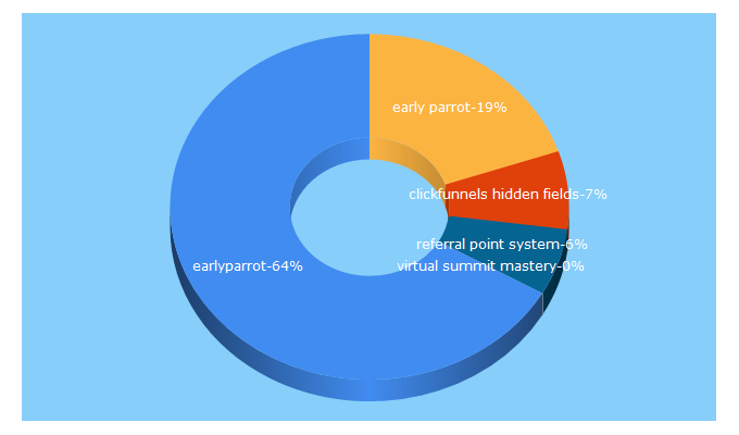 Top 5 Keywords send traffic to earlyparrot.com