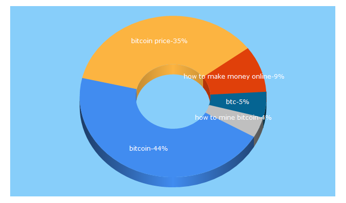 Top 5 Keywords send traffic to earn-bitcoins.com