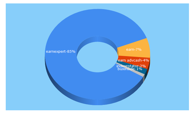 Top 5 Keywords send traffic to earn.expert