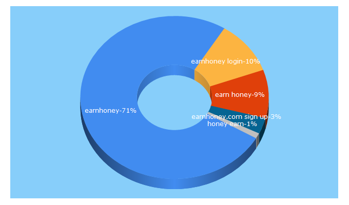 Top 5 Keywords send traffic to earnhoney.com