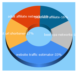 Top 5 Keywords send traffic to earningguys.com