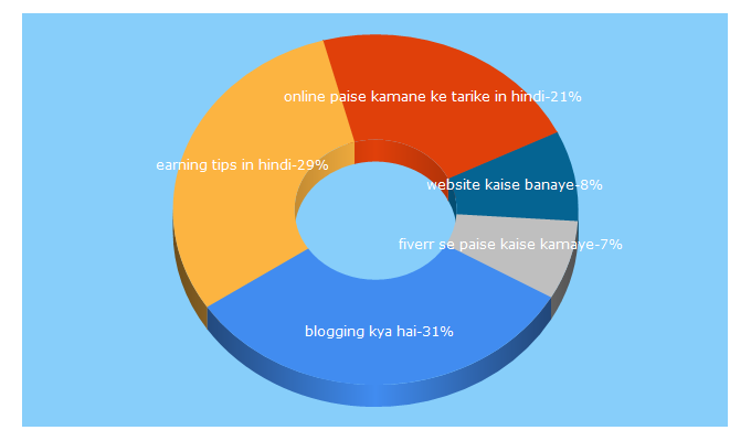 Top 5 Keywords send traffic to earningtipsinhindi.com