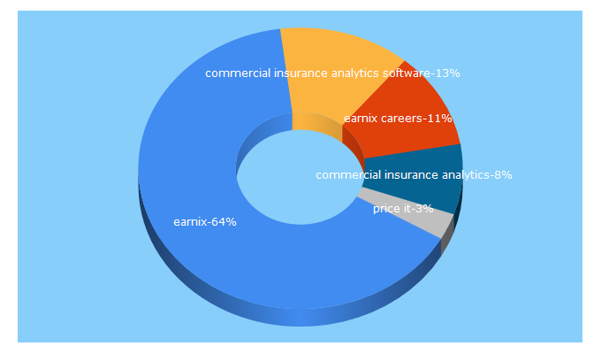 Top 5 Keywords send traffic to earnix.com