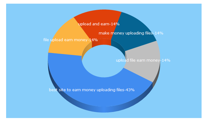 Top 5 Keywords send traffic to earnmoneybyupload.wordpress.com