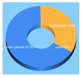 Top 5 Keywords send traffic to earnplanet.co.in