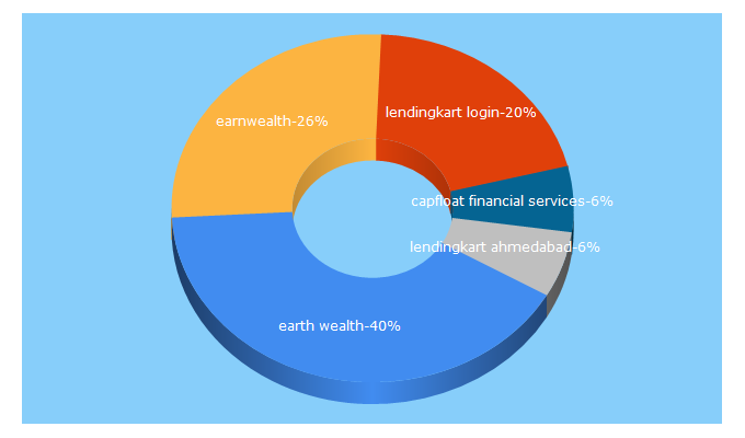 Top 5 Keywords send traffic to earnwealth.in