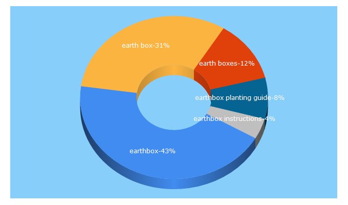 Top 5 Keywords send traffic to earthbox.com