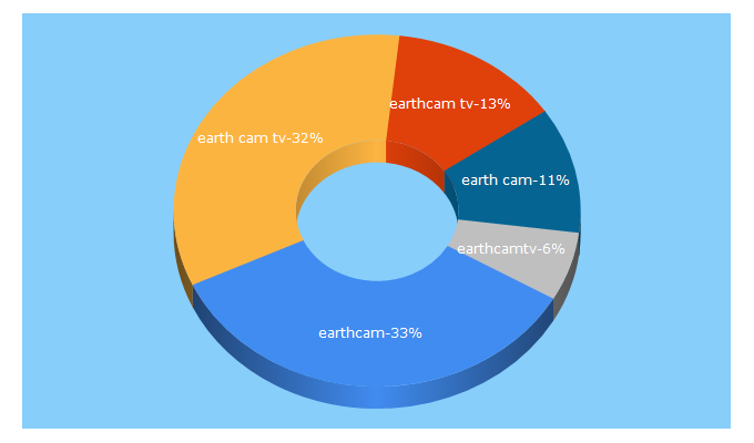 Top 5 Keywords send traffic to earthcamtv.com