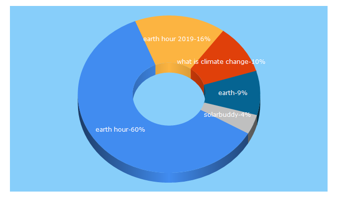 Top 5 Keywords send traffic to earthhour.org.au