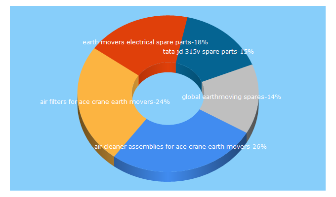 Top 5 Keywords send traffic to earthmovinginfosys.com