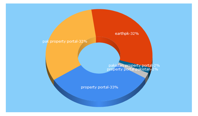 Top 5 Keywords send traffic to earthpk.com