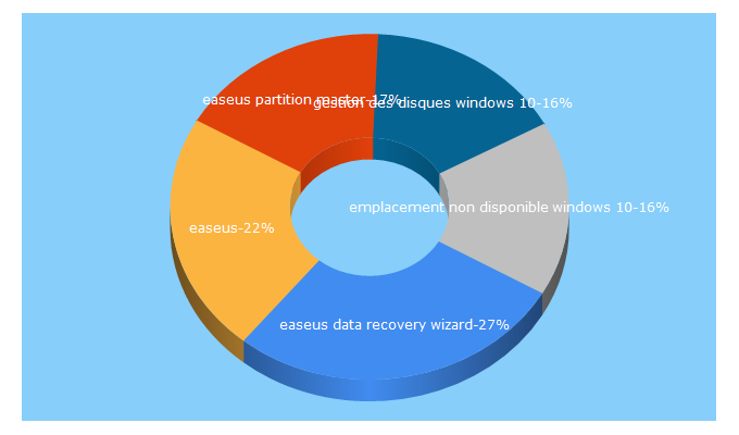 Top 5 Keywords send traffic to easeus.fr