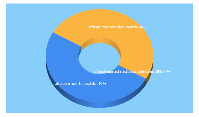 Top 5 Keywords send traffic to eastafricanimports.com