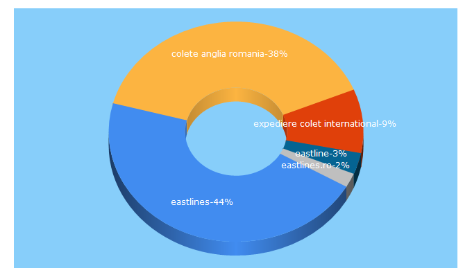 Top 5 Keywords send traffic to eastlines.ro