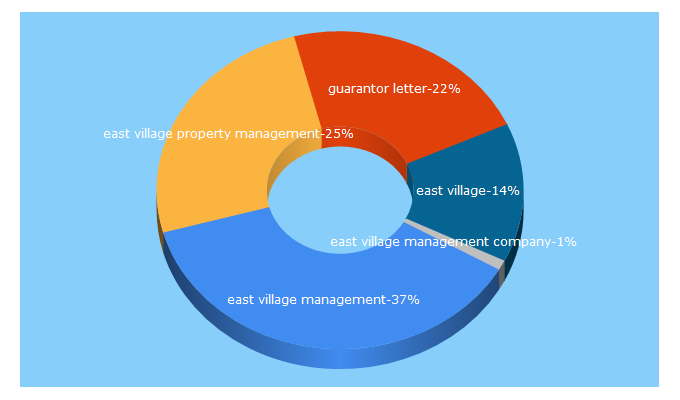 Top 5 Keywords send traffic to eastvillagerent.com