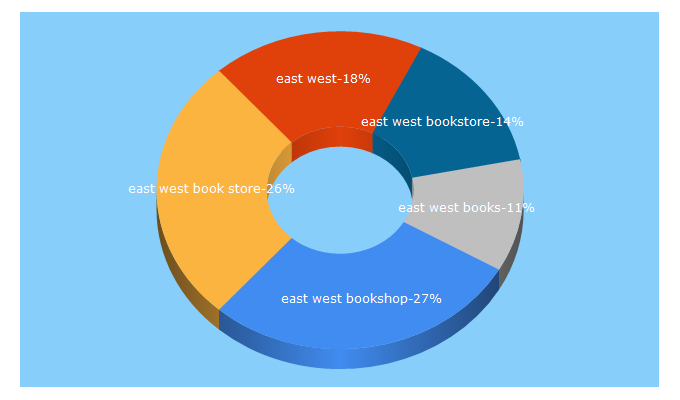 Top 5 Keywords send traffic to eastwest.com