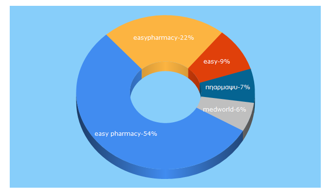 Top 5 Keywords send traffic to easy-pharmacy.gr