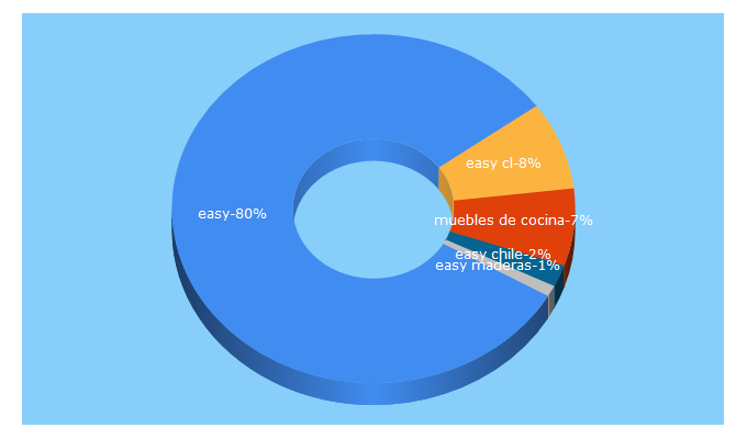 Top 5 Keywords send traffic to easy.cl