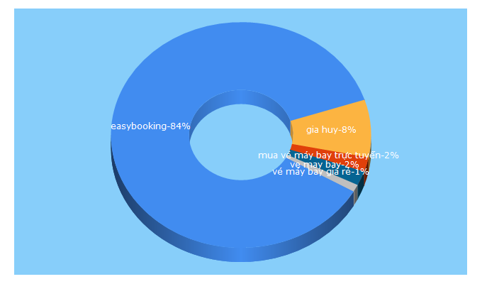 Top 5 Keywords send traffic to easybooking.vn