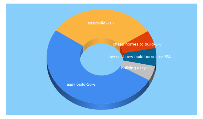 Top 5 Keywords send traffic to easybuild.co.nz