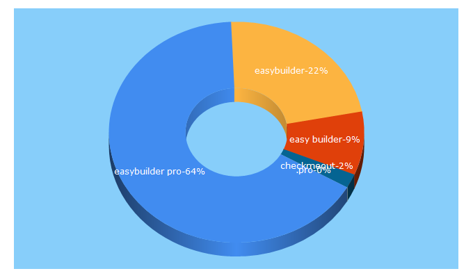 Top 5 Keywords send traffic to easybuilder.pro