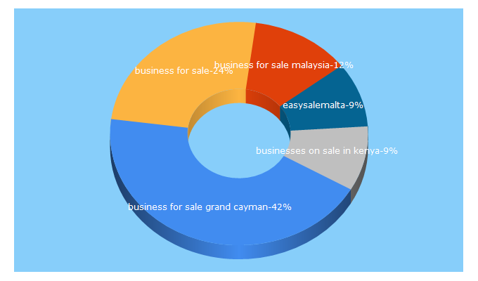 Top 5 Keywords send traffic to easybuysellbusiness.com