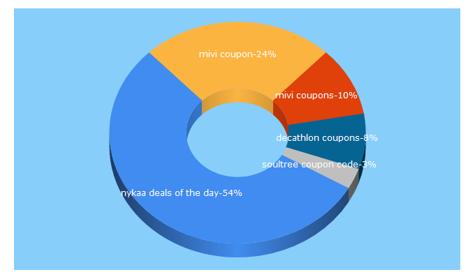 Top 5 Keywords send traffic to easycoupondeal.com