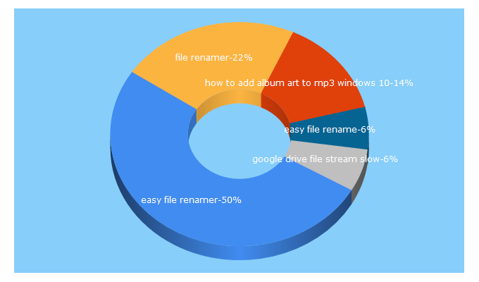 Top 5 Keywords send traffic to easyfilerenamer.com