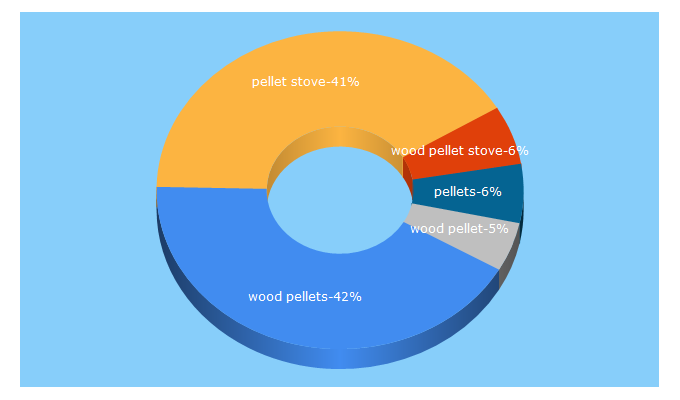 Top 5 Keywords send traffic to easyheatpellets.com