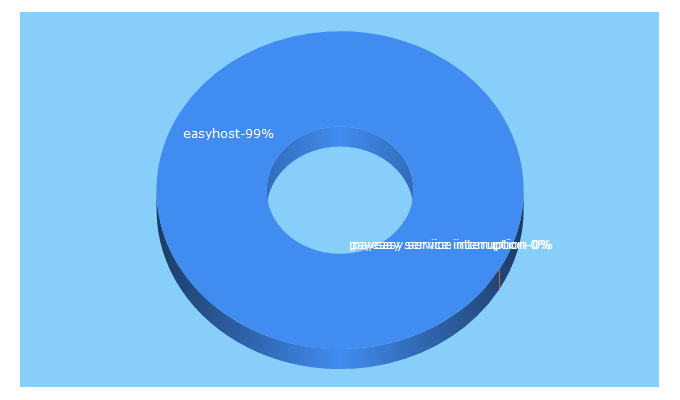 Top 5 Keywords send traffic to easyhostclub.com