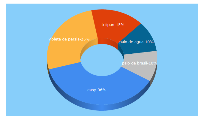Top 5 Keywords send traffic to easyjardin.cl