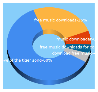 Top 5 Keywords send traffic to easymusicdownload.com