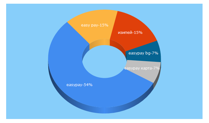 Top 5 Keywords send traffic to easypay.bg