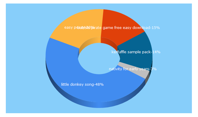 Top 5 Keywords send traffic to easypeasyplays.co.uk