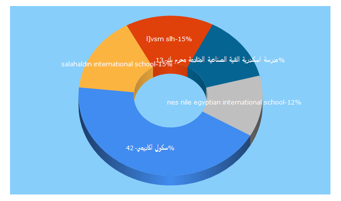 Top 5 Keywords send traffic to easyschools.org