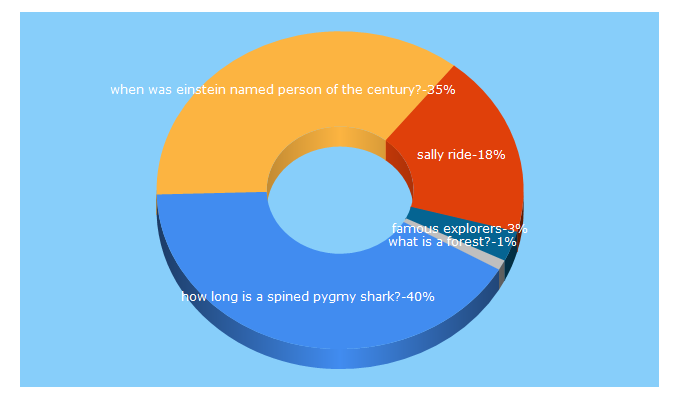 Top 5 Keywords send traffic to easyscienceforkids.com