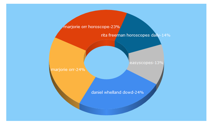 Top 5 Keywords send traffic to easyscopes.com