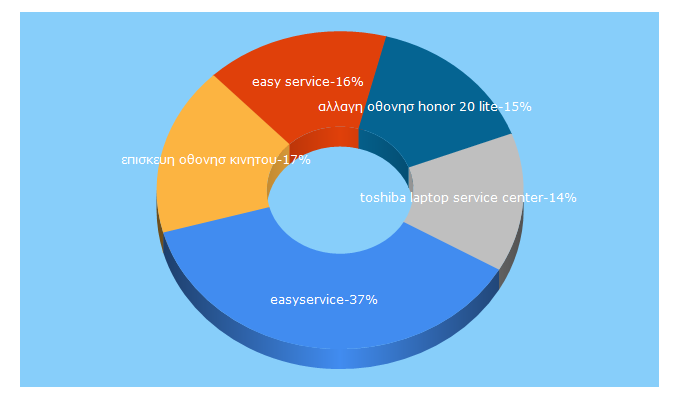 Top 5 Keywords send traffic to easyservice.gr