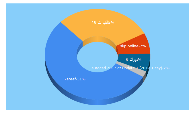 Top 5 Keywords send traffic to easysitemaps.com