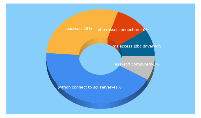 Top 5 Keywords send traffic to easysoft.com