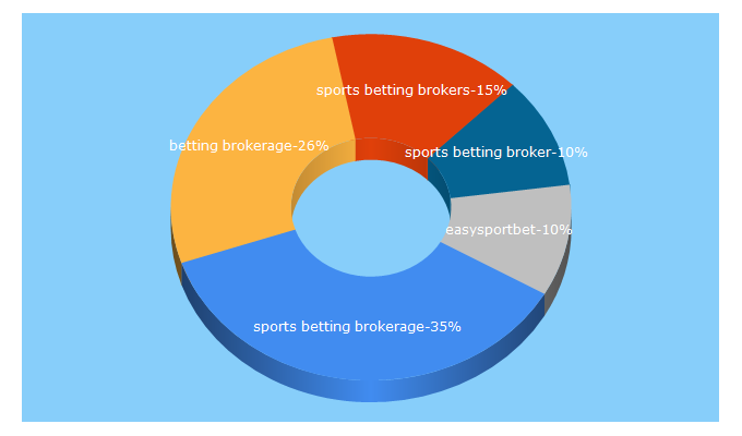 Top 5 Keywords send traffic to easysportbet.co.uk