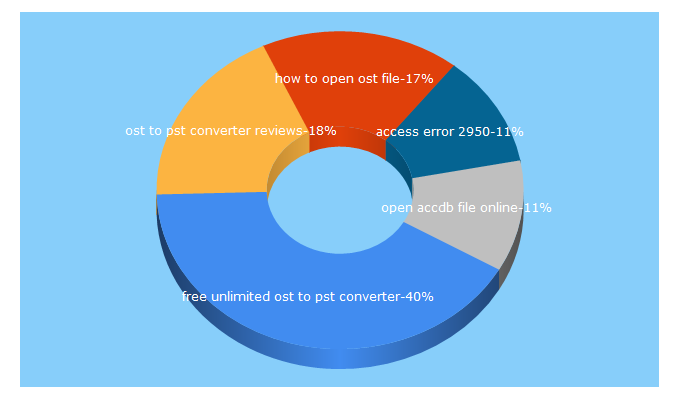 Top 5 Keywords send traffic to easytechtools.com